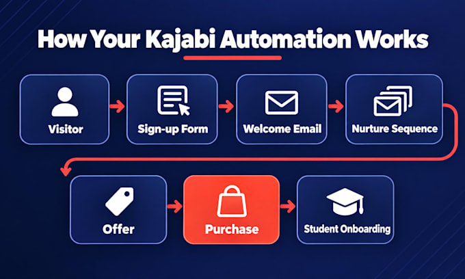 set up kajabi automation, email sequences and funnels