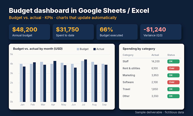 create excel and google sheets spreadsheets, dashboards and budgets