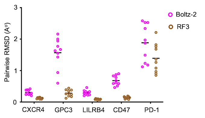 design proteins, predict structures, perform docking and MD simulations