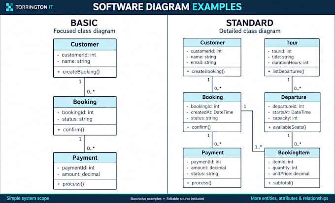 create uml diagrams erd dfd flowcharts and software process diagrams