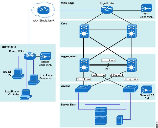 design, configure and server administration, system and networks support