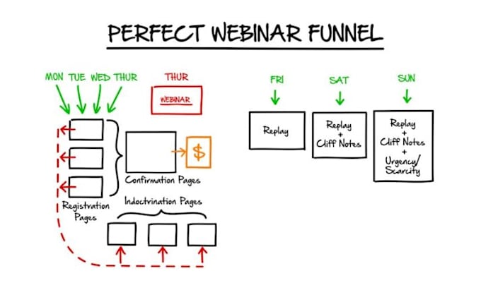 setup perfect webinar funnel by using clickfunnels