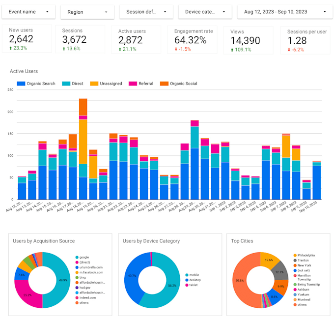 setup google analytics dashboard for better insights