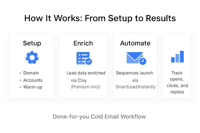 do cold email outreach with instantly ai, smartlead, clay com