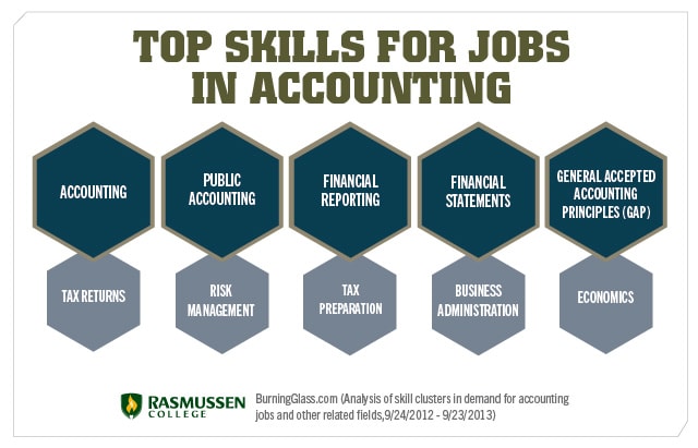 do professional Accounting skills