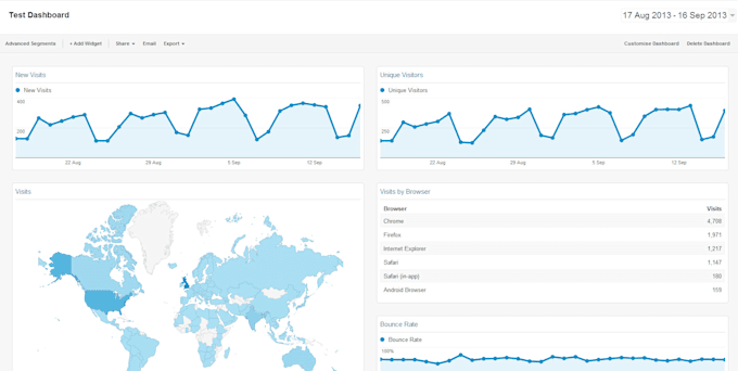 add Google Analytics on your website ASAP