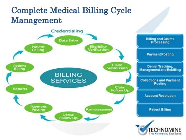 do credentialing, charge entry, benefits, denial management