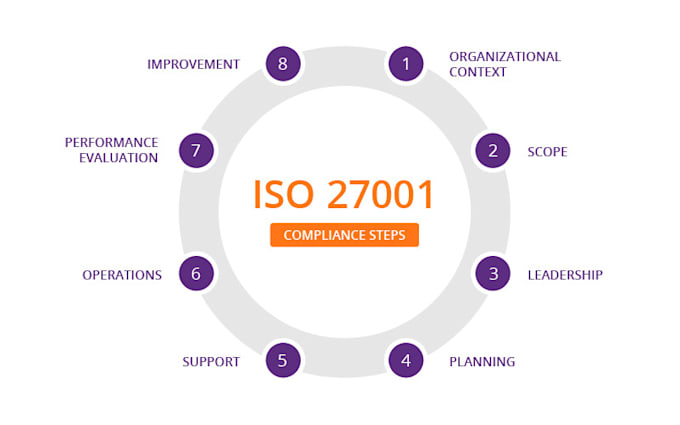 prepare documentation and certification for iso 27001 isms