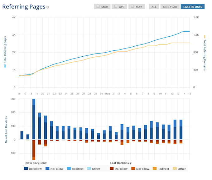 build verified backlinks to your website