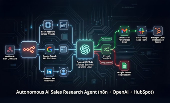 build advanced n8n automation workflows and ai agents