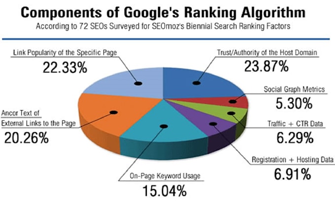 do complete technical SEO optimization for your website
