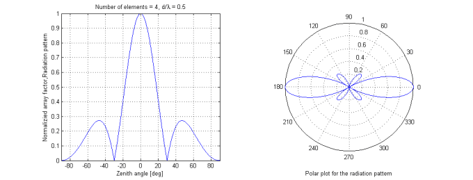 Matlab комплексные числа. Диаграмма направленности антенной решетки в Matlab. Диаграмма направленности логопериодической антенны. Синфазная антенная решетка диаграмма направленности. Фазированная антенная решетка диаграмма направленности.