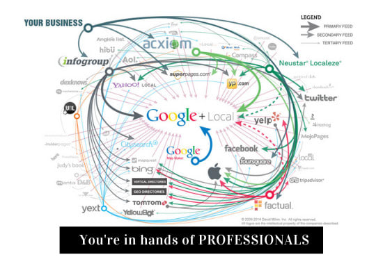 do google, yelp, bing map citations