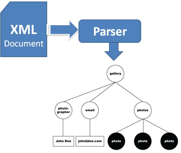 fix, validate, or transform your XML files using xsd, xslt, xpath