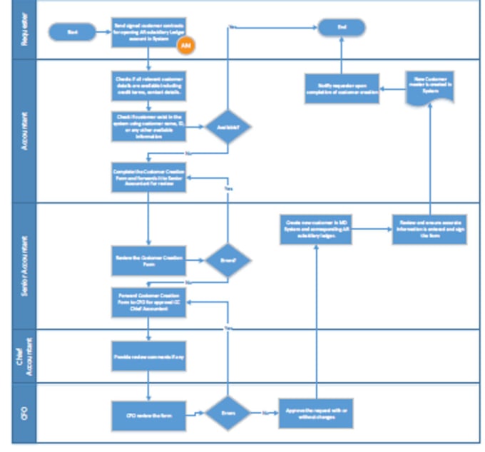 Create Microsoft Visio Flowcharts Process Diagrams By Mnfiyas90 Fiverr 8129