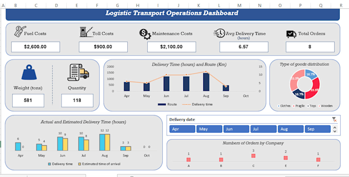 create dashboard, charts and pivot tables in excel
