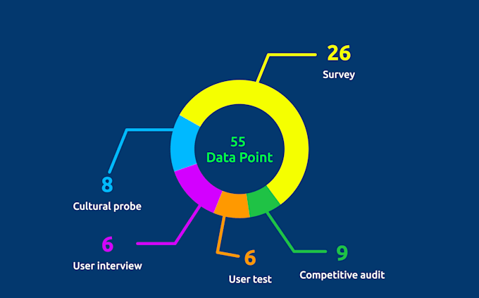 Conduct ux research and competitive analysis for your company by