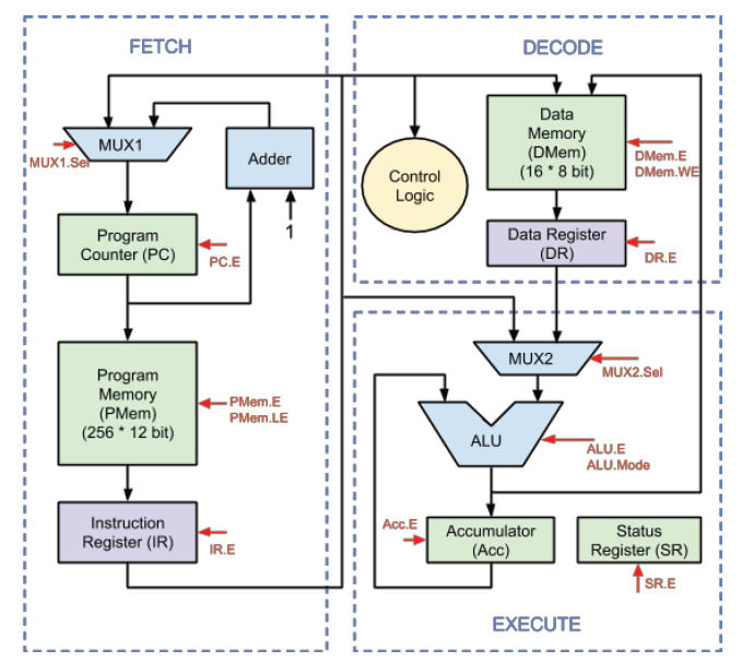 do fpga based projects as well as matlab based projects