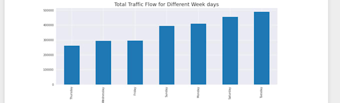 do data analysis using python, pandas and numpy
