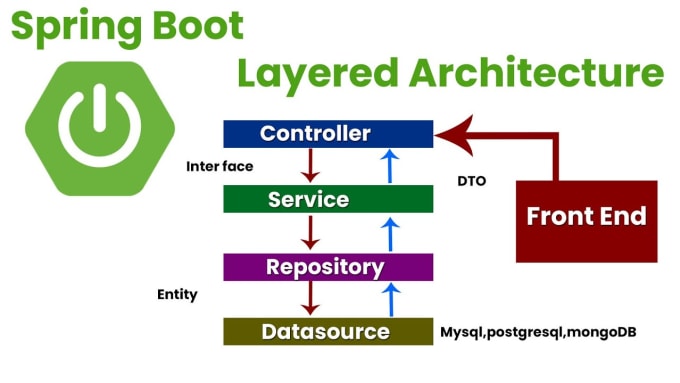 Spring boot pose by javatpoint