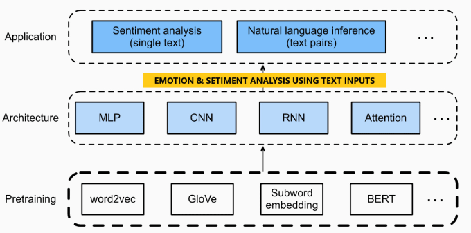 build natural language processing nlp models and text analysis