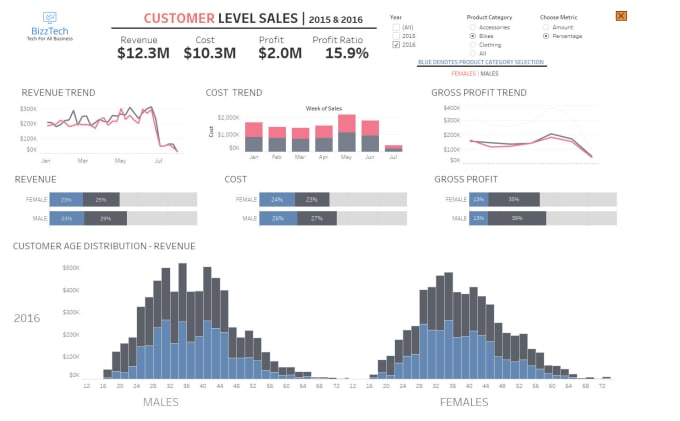 Create dashboard that can be used for business analysis using tableau ...