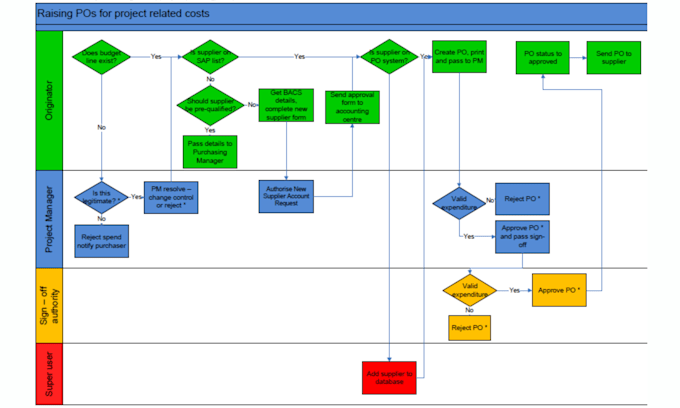 Design flow diagrams or process maps for your business by Aws_guro786 ...