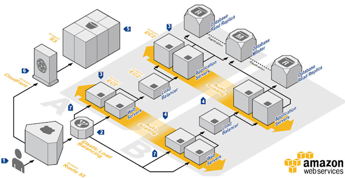 Aws Linux Server Setup Setup aws cloud server and cloud migration by Johnnylxa | Fiverr
