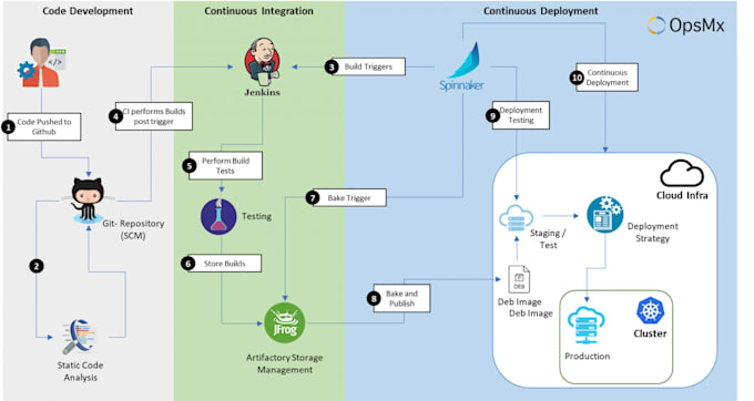 do devops , deployment automation, ci cd git, agile, cloud infra, bash shell bat