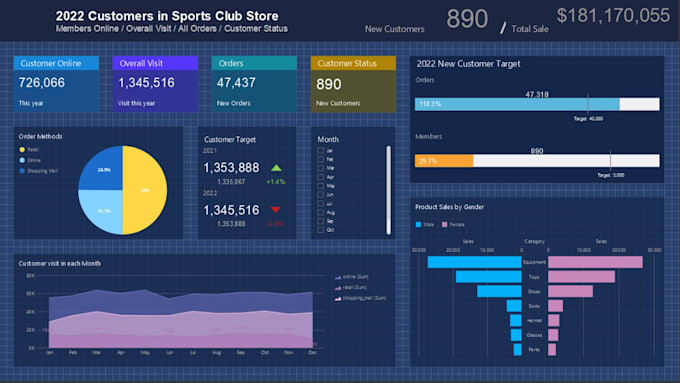 Visualization your data to an insightful dashboard by Diepbol | Fiverr