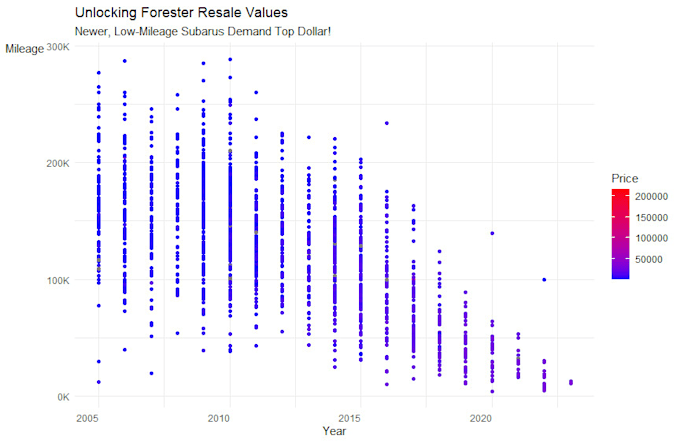 Transform, analyze or visualize your raw data by Bre2323 | Fiverr