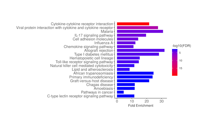 do genomics, transcriptomic, and proteomics analysis