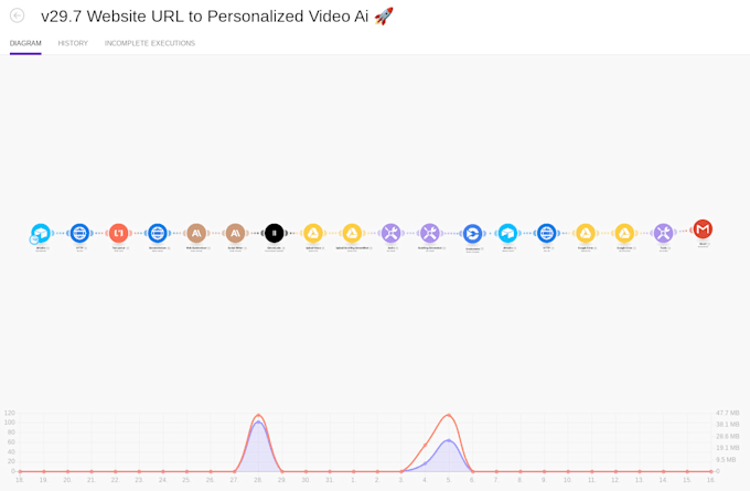 create powerful automations with make
