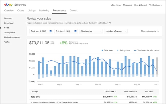do the drop shipping from amazon to ebay with good sale guarantee