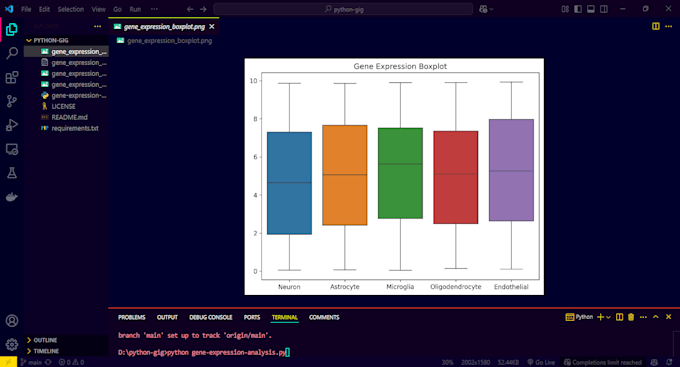 Visualize biological data using python and power bi for insights by ...