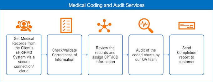 teach you medical coding and help you to get certification