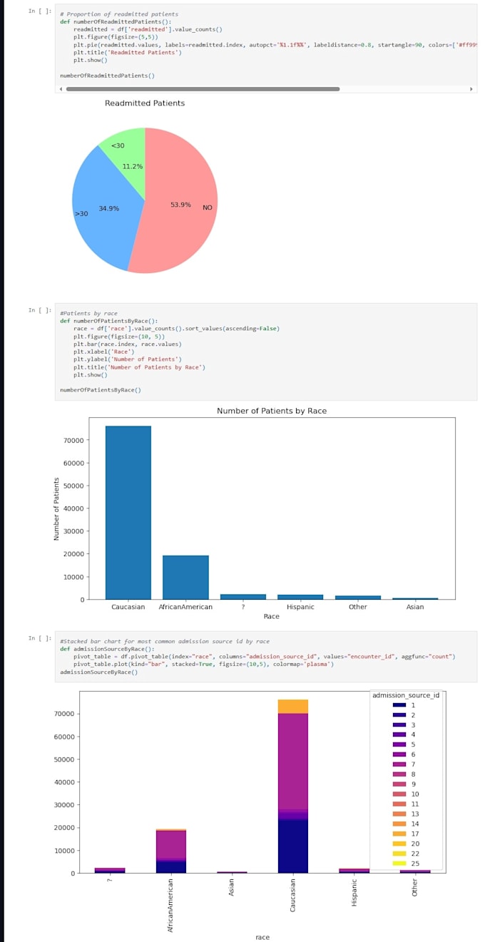 Clean and visualize your dataset with python by Nmthvince | Fiverr