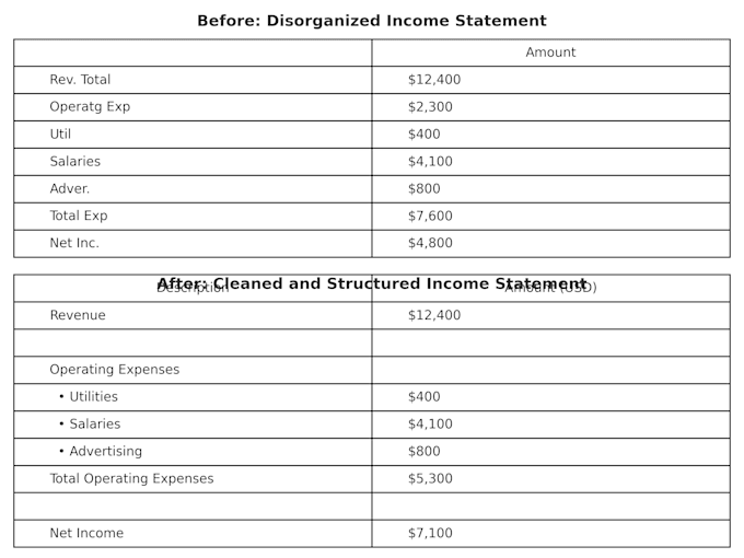 audit and clean your income statement or profit and loss report