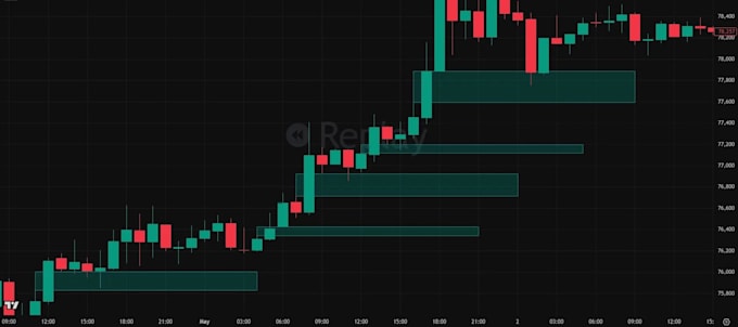 code your ict smc order block and fvg tradingview indicator