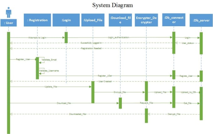 do software engineering projects uml diagrams class usecase er sequence