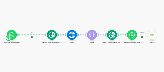 automate your business with make ai integration work flow