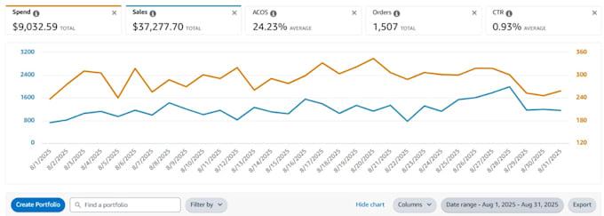 manage your amazon UK dropshipping store for high profits