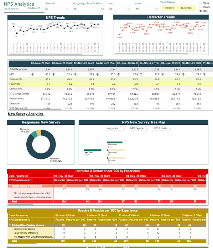 build professional power bi dashboards for analytics