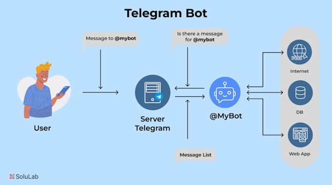 create a custom telegram bot using python and telegram API