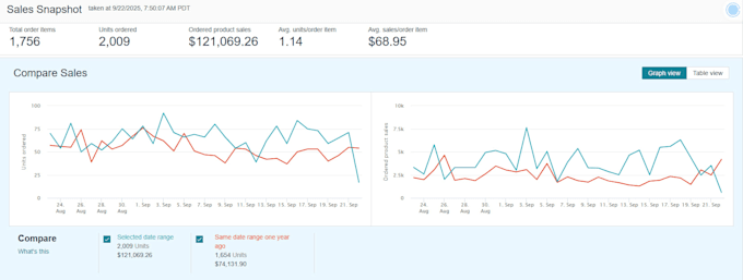 create amazon fba ads or manage amazon ppc ads, amazon sponsored ads monthly