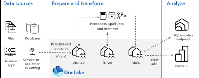 develop data architechture solutions with microsoft fabric