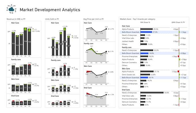 develop powerbi reporting solutions to support your business