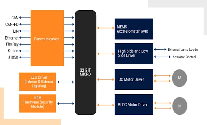 develop custom drivers libraries board bring up firmware stm32 esp32 nrf