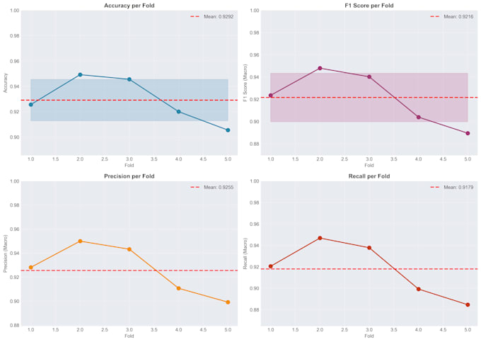 perform eda and visualize data by python