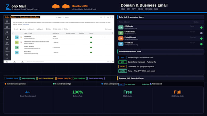 setup domain, SSL and business email